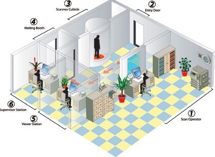 A typical Scannex system layout